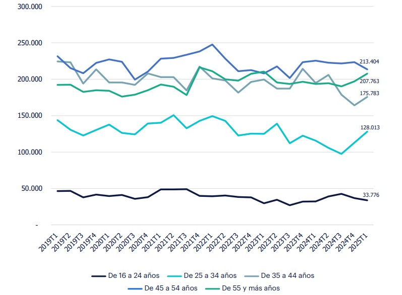 Gráfico de líneas horizontales de evolución del empleo por edad en el sector de Agricultura, ganadería y pesca, Primer trimestre 2025, donde a lo largo de la serie, se observa el predominio de los grupos de edad más avanzados, especialmente los de entre 45 y 54 años, que alcanzan los 213.404 ocupados en el primer trimestre de 2025. Les siguen de cerca el grupo de 55 años en adelante, con 207.763 ocupados.