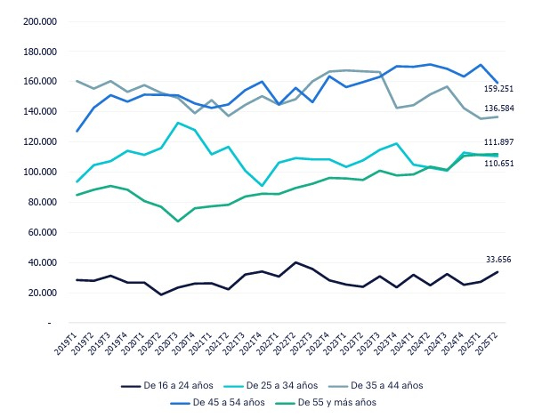 Gráfico de líneas horizontales de evolución del empleo por edad, en Alimentación y Bebidas, donde se observa que el empleo en el sector afronta un reto de reemplazo generacional. El grupo de ocupados de 35 a 44 años se ha visto superado por el de 45 a 54 años desde 2023T4, lo que evidencia un envejecimiento en el sector. El crecimiento reciente del grupo de mayores de 54 años agudiza esta problemática.