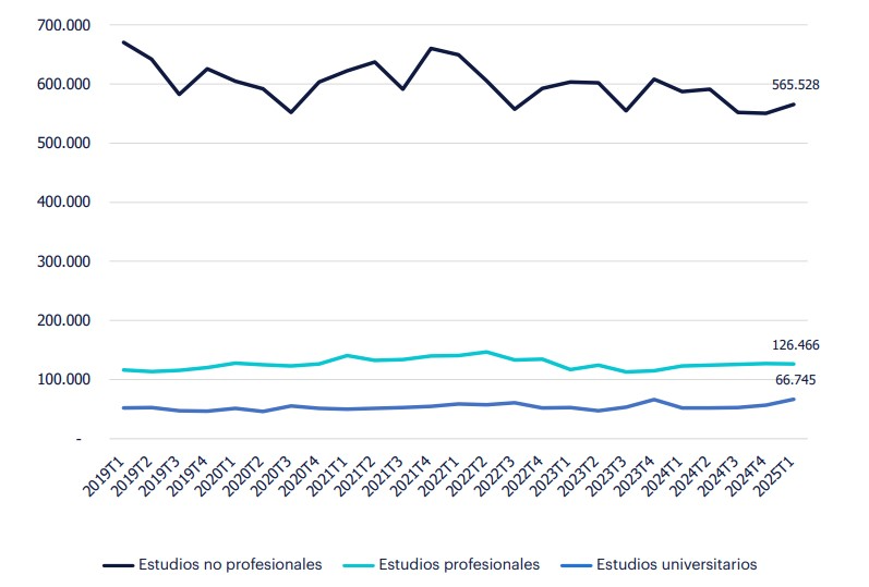 Gráfico de líneas horizontales de evolución del empleo por estudios en el sector de Agricultura, ganadería y pesca, Primer trimestre 2025, donde el sector presenta bajos niveles de profesionalización, siendo dominado principalmente por los ocupados con estudios no profesionales, que alcanzaron los 566.000 ocupados en 2025T1. Por otro lado, los ocupados con estudios profesionales y universitarios son minoritarios, con 126.000 y 67.000 ocupados.