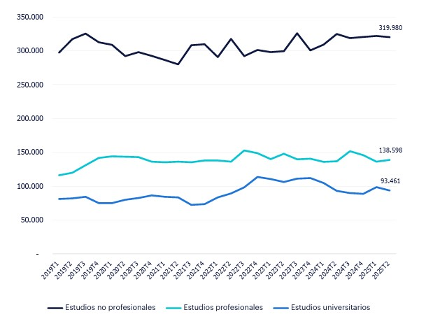 Gráfico de líneas horizontales de evolución del empleo por nivel de estudios, donde se observa que la evolución del empleo, en la Industria de Alimentación y Bebidas, refleja un leve crecimiento de ocupados con titulación universitaria y un ligero decrecimiento de los ocupados con estudios profesionales en los últimos trimestres, alcanzando estos últimos los 139 mil ocupados. La ocupación está ampliamente dominada por los ocupados con estudios no profesionales.
