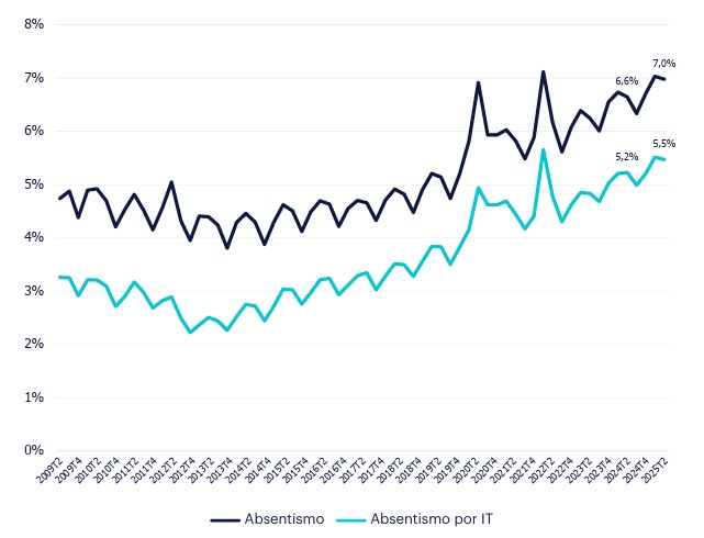 Gráfico de evolución del absentismo - Segundo trimestre 2025 - que muestra que el absentismo general alcanzó un 7,0% y el absentismo por IT, un 5,5% en el segundo trimestre de 2025. Mientras que en el período anterior estuvo situado en 6,6% y 5,2%, respectivamente.