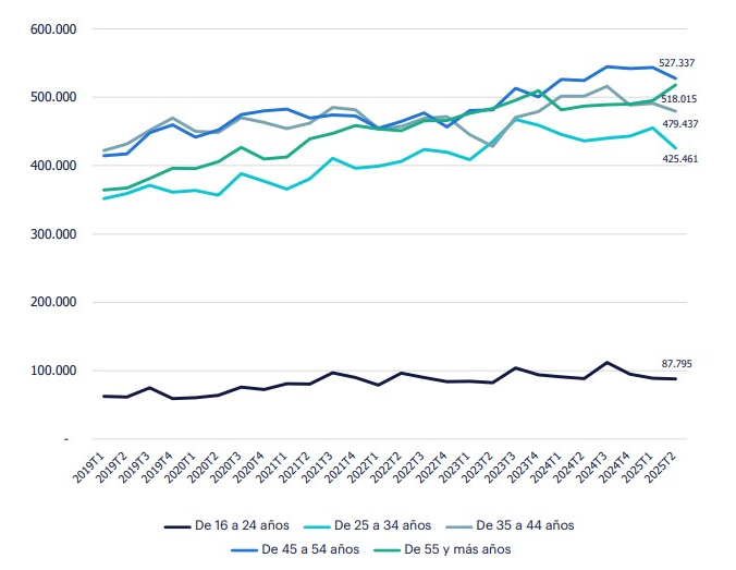 Evolución del empleo por edad en el sector Healthcare - Septiembre 2025 - Fuente: INE. Gráfico de líneas horizontales donde se muestra que el empleo en el sector enfrenta un importante desafío de reemplazo generacional. La distribución por edades es relativamente equilibrada, si bien el grupo de 45 a 54 años ha liderado en los últimos trimestres, seguido de cerca por los mayores de 55 años. Por otro lado, los grupos de 25 a 34 años y de 35 a 44 años han experimentado un decrecimiento en los últimos trimestres.