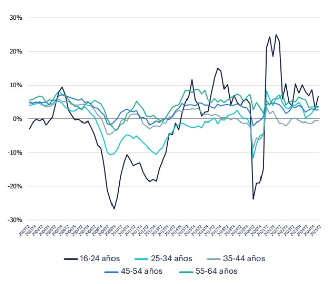 Gráfico de líneas horizontales con la variación interanual de la población ocupada, por edades (en %), donde se aprecia que el mayor crecimiento interanual del empleo se produce en los trabajadores entre los 16 y 24 años (6,7%) y los 55 y 64 años (3,6%).