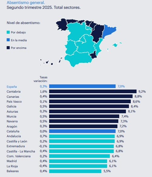 Mapa de absentismo general - Total sectores en España - Segundo trimestre 2025 - donde se muestra como Cantabria, Canarias y País Vasco fueron las comunidades con mayor nivel de absentismo en su medición general (integrando tanto las bajas por IT como el resto de motivos), mientras que los menores niveles se localizan en Baleares, La Rioja y Madrid.