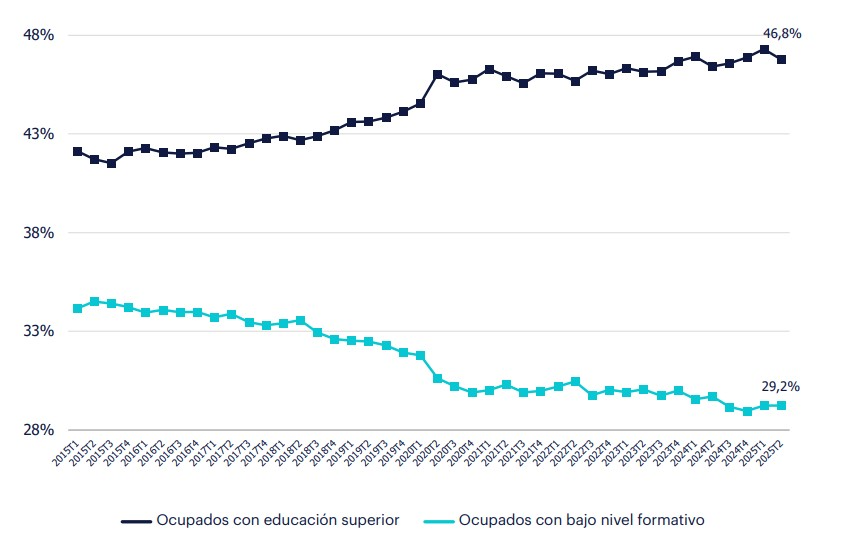 Gráfico de líneas horizontales con la distribución de los ocupados, por el máximo nivel de formación alcanzado, donde la proporción de ocupados con educación superior disminuye hasta un 46,8%, y la de los ocupados con baja cualificación se sitúa entorno al 29,2%.