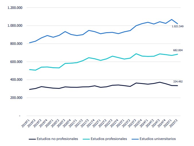 Evolución del empleo por nivel de estudios en el sector Healthcare - Septiembre 2025 - Fuente: INE. Gráfico de líneas horizontales donde se muestra que la evolución del empleo por nivel de estudios en el sector es bastante estable, con tendencias de crecimiento similares en todos los niveles. Predominan los ocupados con estudios universitarios, que han aumentado un 26,1% desde el primer trimestre de 2019, alcanzando 1,02 millones de personas. Les siguen aquellos con estudios profesionales, que han crecido un 33% en el mismo periodo, y, en último lugar, los que tienen estudios no profesionales, cuyo empleo se ha incrementado un 14,3%.