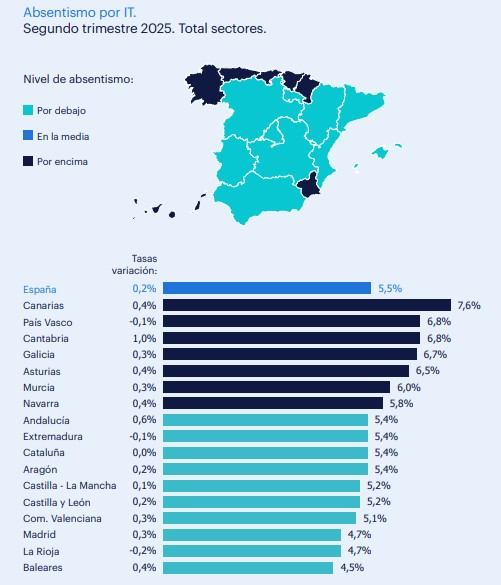 Mapa de absentismo por IT - Total sectores en España - Segundo trimestre 2025 - donde se muestra como Canarias, Cantabria y País Vasco cuentan con los mayores niveles de absentismo por IT. Los niveles más bajos se muestran en Baleares, Madrid y La Rioja.
