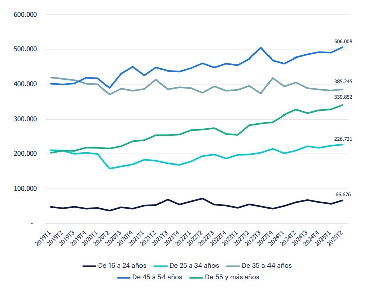 Gráfico de líneas horizontales de evolución del empleo por edad, en Construcción, donde se observa que desde el cuarto trimestre de 2019, el grupo de ocupados de 45 a 54 años ha superado de forma consistente al de 35 a 44 años. La brecha entre ambos ha aumentado debido a la tendencia creciente del primer grupo. Mientras tanto, la diferencia entre los mayores de 55 años y los de 25 a 34 años también se incrementa a lo largo de la serie.