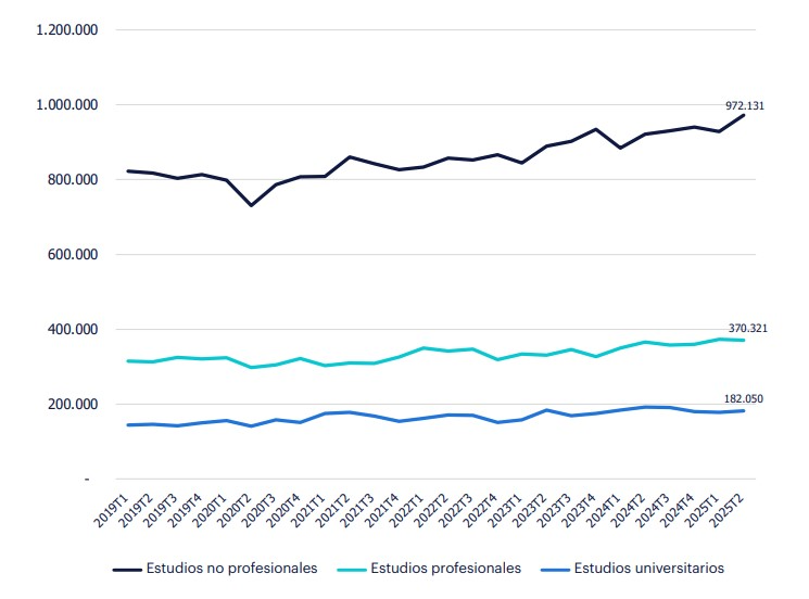 Gráfico de líneas horizontales de evolución del empleo por nivel de estudios, en Construcción, donde se observa que los empleados con estudios no profesionales dominan consistentemente a lo largo de la serie, manteniendo una diferencia significativa con respecto a aquellos con estudios profesionales y universitarios, que se mantienen estables.
