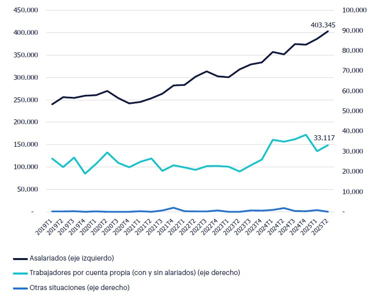 Gráfico de líneas horizontales de evolución del empleo por situación profesional 2025, donde la tasa de salarización de la ocupación de Programadores es del 92,4%, cifra que se sitúa por encima de la media de todos los sectores (85%). Esto representa más de 403.000 asalariados y unos 33.000 autónomos. Los asalariados son el segmento que más ha crecido en los últimos trimestres.
