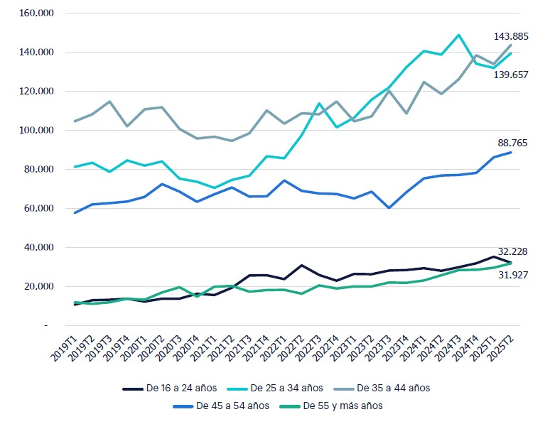 Gráfico de líneas horizontales de evolución del empleo por edad 2025, donde el empleo en la ocupación de Programadores es relativamente joven. El grupo de 25 a 34 años ha sido el segmento dominante a lo largo de la serie. Sin embargo, este grupo fue ligeramente superado por aquellos entre 35 y 44 años desde el cuarto trimestre de 2024, debido principalmente al decrecimiento del grupo de menor edad.