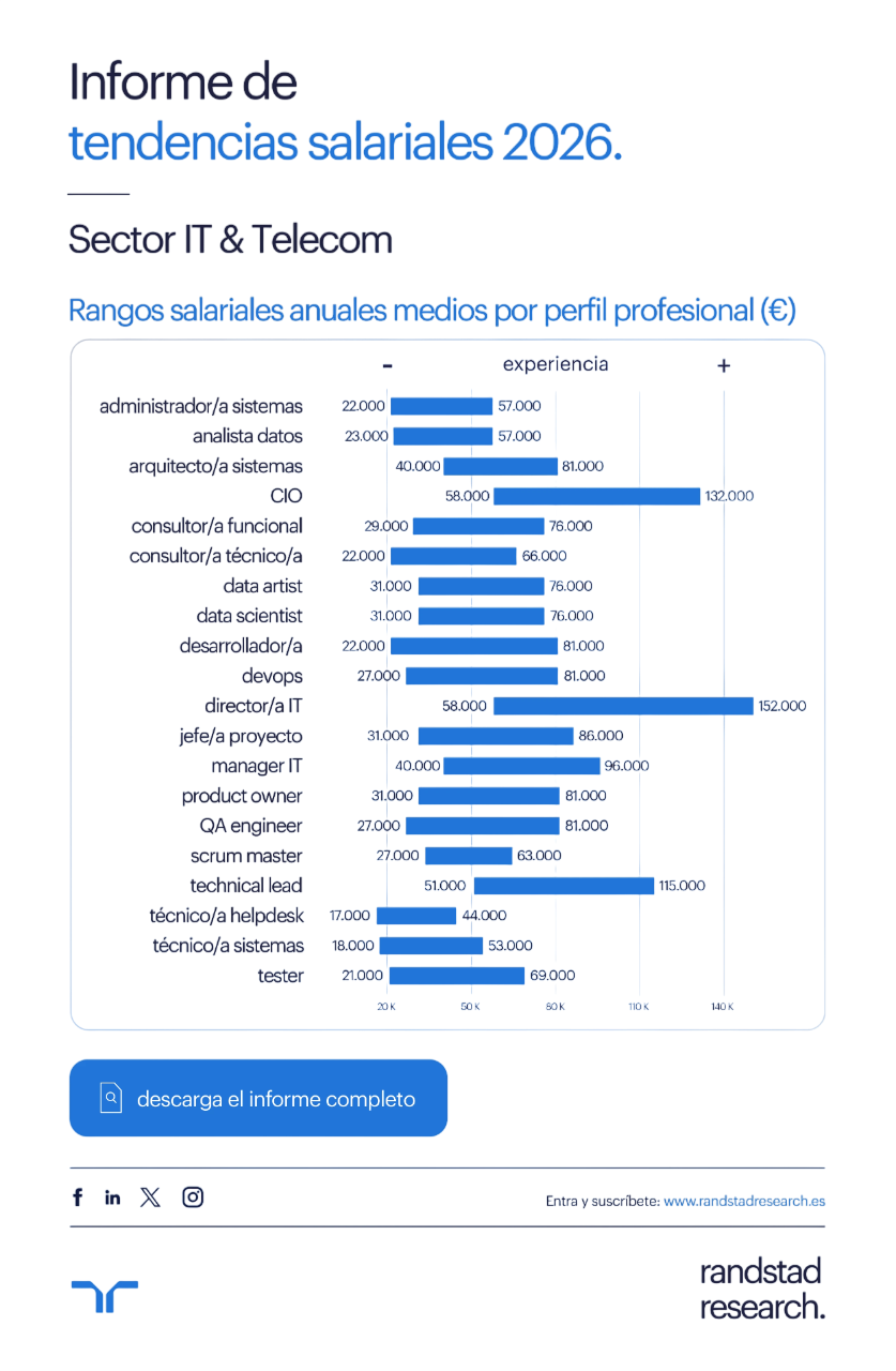 Infografía Tendencias Salariales 2026 Sector IT & Telecom