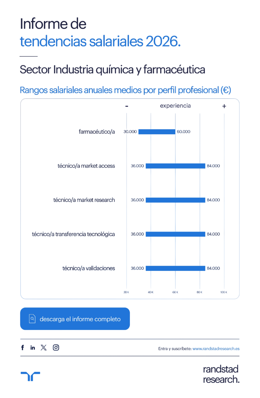 Infografía Tendencias Salariales 2026 Industria química y farmacéutica
