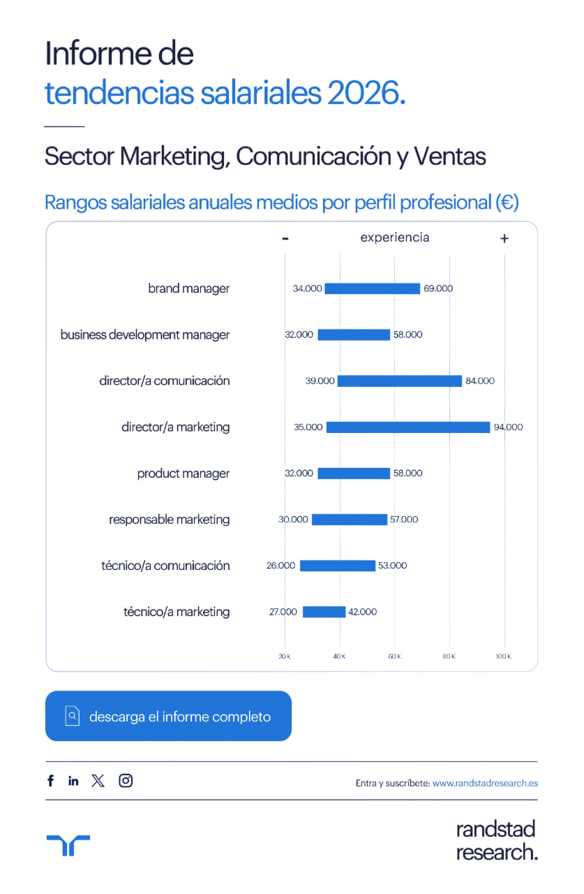 Infografía Tendencias Salariales 2026 Sector Marketing, Comunicación y Ventas