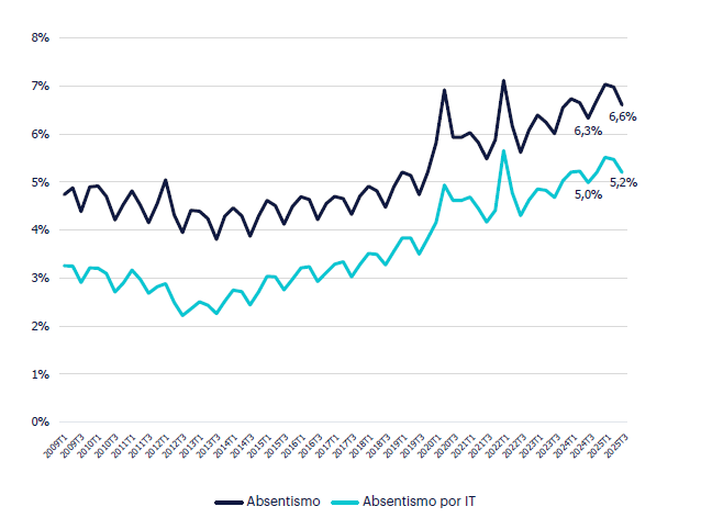 Gráfico de evolución del absentismo - Tercer trimestre 2025 - que muestra que la evolución temporal del absentismo y del absentismo por IT en el Total de sectores de España nos deja una tendencia preocupante. Desde 2019 y hasta la actualidad, ambas mediciones del absentismo muestran signos de crecimiento constante.