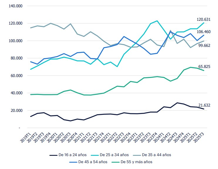Gráfico de líneas horizontales de evolución del empleo de científico por edad, donde el grupo de 25 a 34 años se ha posicionado como el dominante, alcanzando los 121 mil ocupados en el tercer trimestre de 2025. Le siguen aquellos entre 45 y 54 años. Cabe destacar el decrecimiento registrado en los últimos trimestres por el grupo de 35 a 44 años.