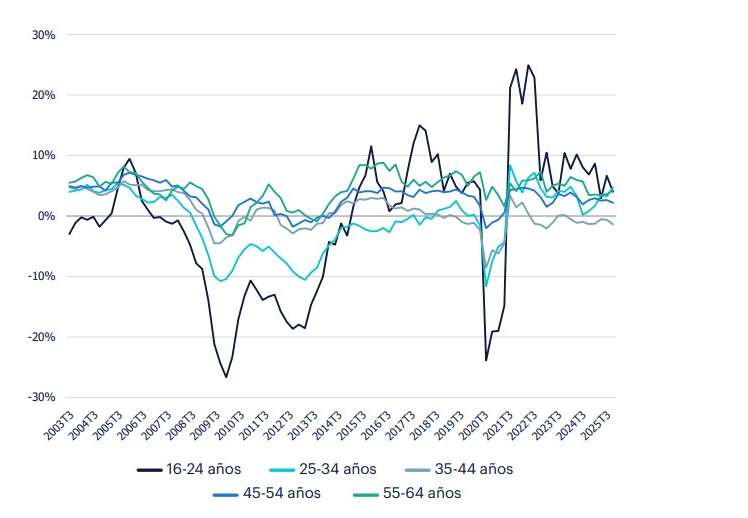 Gráfico de líneas horizontales con la variación interanual de la población ocupada, por edades (en %), donde el ritmo de crecimiento interanual del empleo, es ligeramente más intenso entre las mujeres. Por edades, el mayor crecimiento se produce entre los trabajadores de 25 a 34 años (4,8%) y de 55 a 64 años (4,3%).