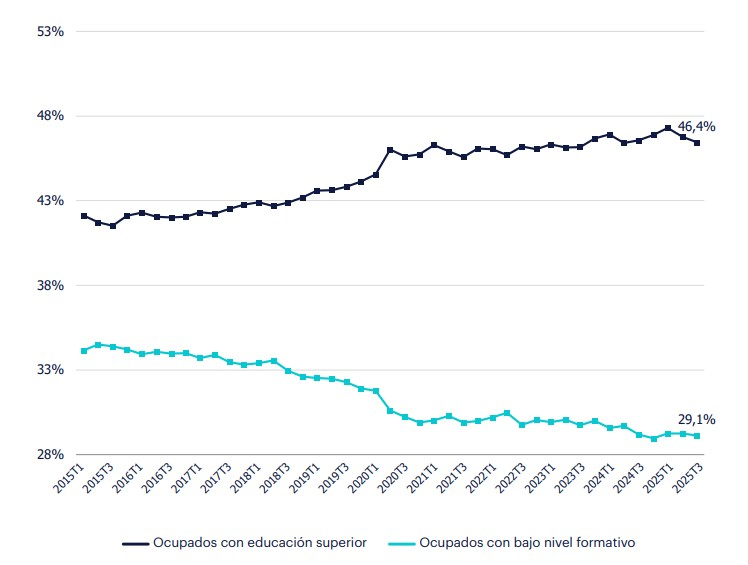 Gráfico de líneas horizontales con la distribución de los ocupados, por el máximo nivel de formación alcanzado, donde la proporción de ocupados con educación superior disminuye hasta un 46,4%, y la de los ocupados con baja cualificación se sitúa entorno al 29,1%.