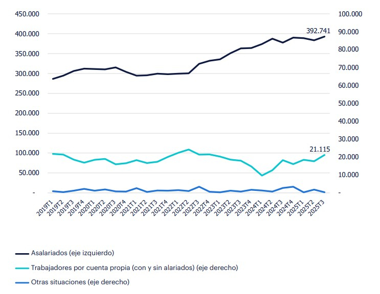 Gráfico de líneas horizontales de evolución del empleo de científico por situación profesional, donde la tasa de salarización en la ocupación de Científicos, del 94,8%, se sitúa por encima de la media de todos los sectores, que es del 85,4%. Esto representa aproximadamente 393 mil asalariados y unos 21 mil autónomos. El segmento de asalariados es el que más ha crecido en los últimos trimestres de 2025.