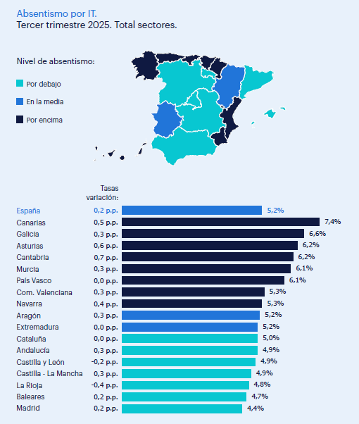 Mapa de absentismo por IT - Total sectores en España - Tercer trimestre 2025 - donde se muestra como las comunidades más afectadas por el absentismo debido a bajas médicas fueron Canarias, Galicia y Asturias, que cuentan con los mayores niveles de absentismo por IT. Los niveles más bajos se encontraron de nuevo en Madrid, Baleares y La Rioja.