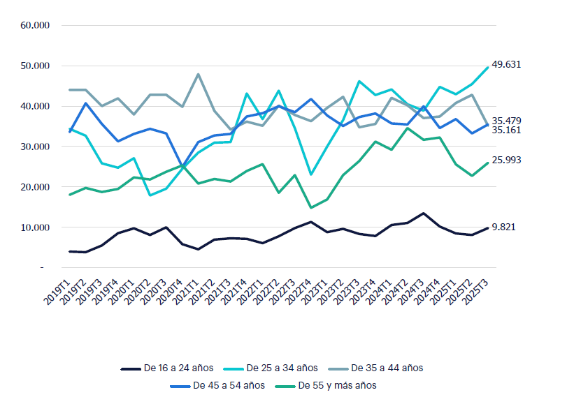 Gráfico de líneas horizontales de evolución del empleo por edad, donde se muestra que el empleo en el sector de Media ha experimentado un importante crecimiento del grupo de 25 a 34 años, que lidera desde el primer trimestre de 2023. Le sigue el grupo de 35 a 44 años, que ha disminuido en el último trimestre, siendo alcanzado por aquellos entre 45 y 54 años.