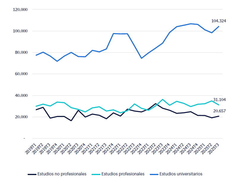 Gráfico de líneas horizontales de evolución del empleo por nivel de estudios, donde se muestra que el empleo en el sector de Media está dominado por aquellos con estudios universitarios, con 104 mil ocupados en el tercer trimestre de 2025, mostrando un crecimiento sostenido desde el cuarto trimestre de 2022. En contraste, los ocupados con estudios profesionales y no profesionales se mantienen estables a lo largo de la serie, con niveles similares que oscilan entre 20 mil y 40 mil ocupados.