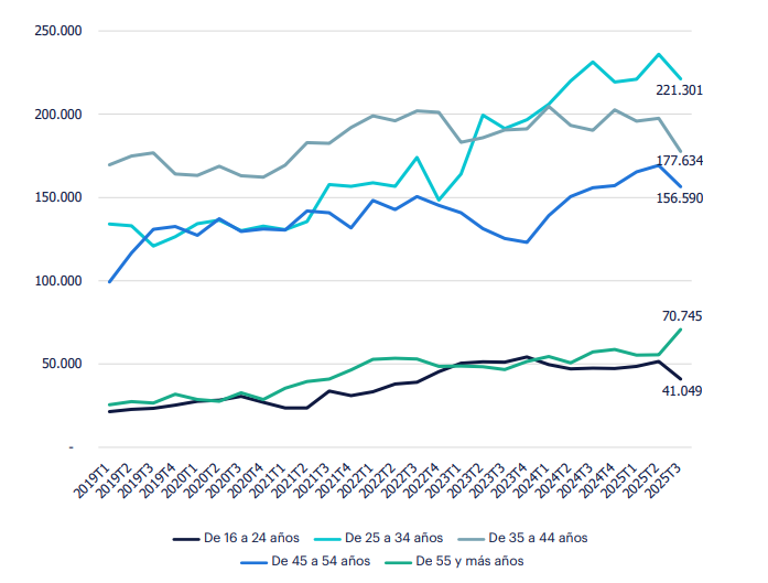 Gráfico de líneas horizontales de evolución del empleo por edad. Sector Telecomunicaciones e IT 2025. Fuente: INE. El empleo en el segmento de Telecomunicaciones es relativamente joven, dominado por los grupos de edad entre 25 y 44 años. En particular, el grupo de 25 a 34 años ha experimentado un crecimiento notable, superando al grupo de 35 a 44 años desde el segundo trimestre de 2023. Además, el grupo de 45 a 54 años presenta una tendencia creciente en los últimos ocho trimestres.