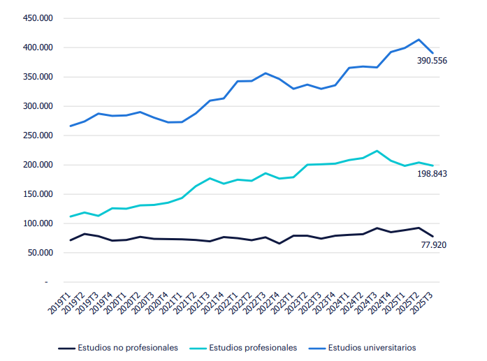 Gráfico de líneas horizontales de evolución del empleo por estudios. Sector Telecomunicaciones e IT 2025. Fuente: INE. La evolución del empleo en el sector de Telecomunicaciones e IT muestra un dominio de ocupados con estudios universitarios, seguidos por aquellos con estudios profesionales, con una diferencia de casi 200 mil ocupados. Ambos grupos crecen constantemente, mientras que aquellos con estudios no profesionales son minoritarios y se mantienen estables.