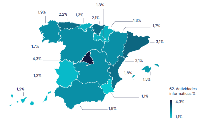 Mapa de ocupados en Actividades informáticas 2025. Fuente: INE. En Actividades informáticas, casi un tercio de la actividad se concentra en Madrid, con un 28%, seguida de Cataluña, con un 23%, Andalucía, con un 12,7%, y la Comunidad Valenciana, con un 9,6%.