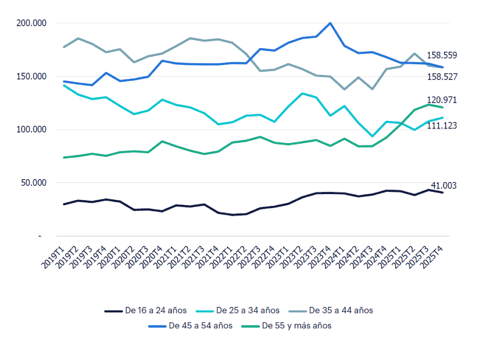Gráfico de Evolución del empleo por edad (Nº de personas) en el sector Automoción 2026. Fuente: INE. El empleo en el sector de Automoción afronta un desafío significativo de relevo generacional, dado que 3 de cada 4 ocupados tienen más de 35 años, siendo el grupo de 45 a 54 años quien lidera la ocupación. El grupo de 25 a 34 años fue el único que registró crecimiento en el último trimestre, pero no logra alcanzar al grupo de los mayores de 55 años que les superan en número desde el primer trimestre de 2025.