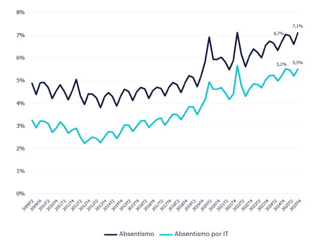 Gráfico de evolución del absentismo - Cuarto trimestre 2025 - que muestra que, desde 2019 y hasta la actualidad, ambas mediciones del absentismo tienen signos de crecimiento constante. En el caso del absentismo por baja médica, la situación es más alarmante, dado que en la última década prácticamente se han duplicado los casos en el promedio de sectores.