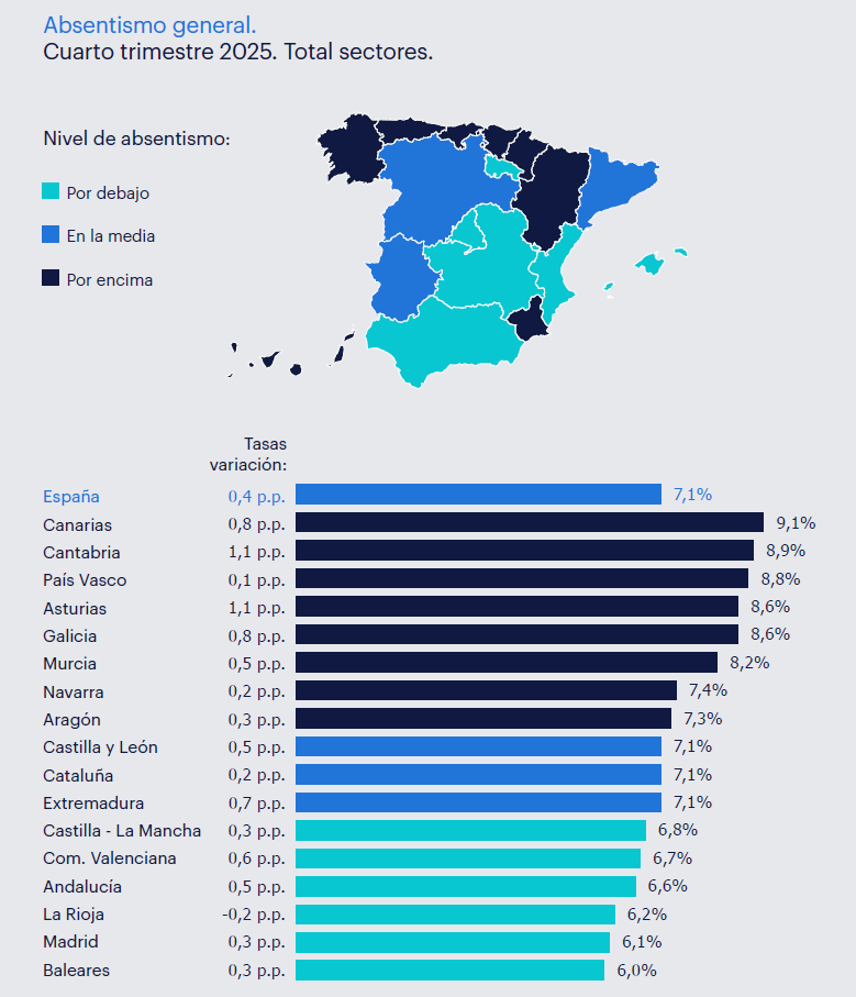 Mapa de absentismo general - Total sectores en España - Cuarto trimestre 2025 - donde se muestra como Canarias, Cantabria y País Vasco fueron las comunidades con mayor nivel de absentismo en su medición general (integrando tanto las bajas por IT como el resto de motivos), mientras que los menores niveles se localizan en Baleares, Madrid y La Rioja.