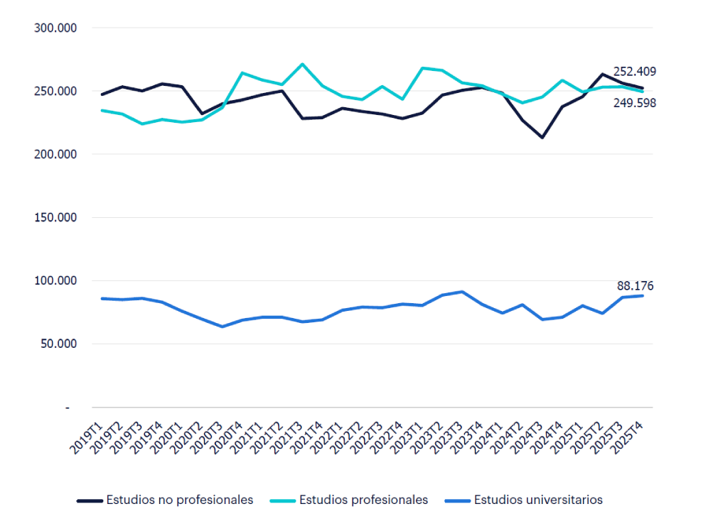 Gráfico de Evolución del empleo por nivel de estudios (Nº de personas) en el sector Automoción 2026. Fuente: INE. La distribución del empleo por nivel de estudios en el sector de Automoción está dominada por los estudios no profesionales y profesionales, manteniéndose ambos en niveles similares cerca de los 250.000 ocupados. Los estudios universitarios, aunque minoritarios, registran una tendencia creciente durante el último año, pasando de 71 mil ocupados en 2024T4 a 88 mil en el último trimestre de 2025.