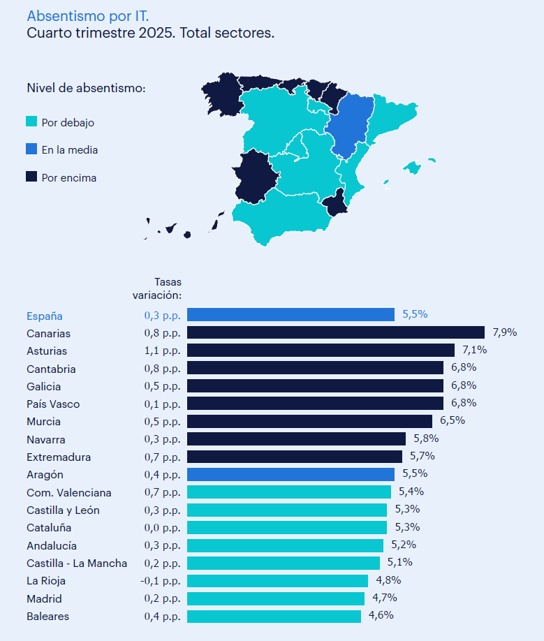 Mapa de absentismo por IT - Total sectores en España - Cuarto trimestre 2025 - donde se muestra como las comunidades más afectadas fueron Canarias, Asturias y País Vasco, que cuentan con los mayores niveles de absentismo por IT. Los niveles más bajos se encontraron de nuevo en Baleares, Madrid y La Rioja.