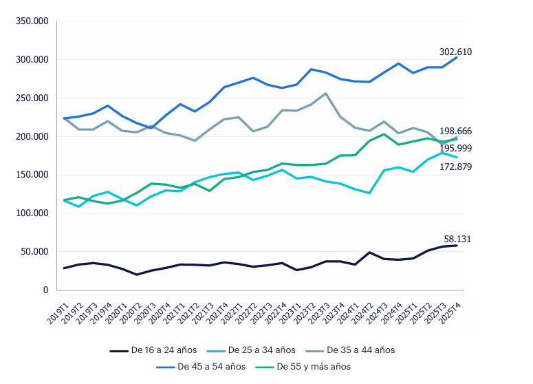 El empleo en el sector de Logística enfrenta un reto de reemplazo generacional. Desde el cuarto trimestre de 2020, el grupo de ocupados de 35 a 44 años ha sido superado por el de 45 a 54 años, reflejando signos de envejecimiento en el sector. Sin embargo, el crecimiento interanual del grupo de 25 a 34 años en 2025T4 sugiere una mejora en esta tendencia.