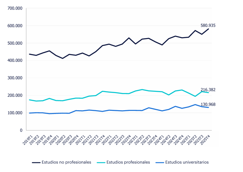 La evolución del empleo por nivel de estudios en Logística muestra un predominio de los ocupados con estudios no profesionales, quienes alcanzaron los 580 mil en 2025T4. Mientras que los ocupados con estudios profesionales han disminuido en los últimos trimestres, los ocupados con estudios universitarios han aumentado, situándose en 130.968 en el último trimestre de 2025.