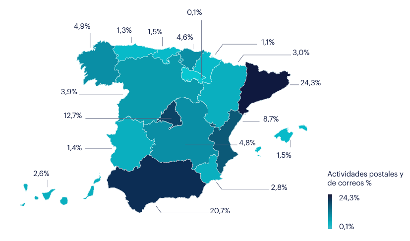 En el segmento de Actividades postales y de correos, las comunidades con mayor influencia en el empleo del sector son Cataluña con un 24,3%, seguida por Andalucía con un 20,7%, y Madrid con un 12,7%.