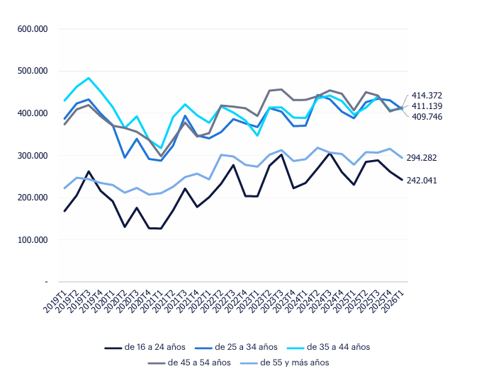 Gráfico de evolución del empleo en el sector hostelería que afronta un reto de reemplazo generacional. Sin embargo, en el último año ha aumentado la proporción de ocupados entre 25 y 34 años, reduciendo la diferencia con el grupo mayoritario de 45 a 54 años.