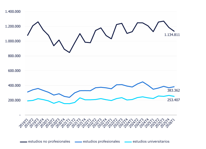 Gráfico de evolución del empleo por nivel de estudios en hostelería que se mantiene estable. A lo largo de la serie, predomina el empleo de personas con estudios no profesionales, con una diferencia significativa respecto a los ocupados con estudios profesionales o universitarios. Además, este grupo es el más afectado por la estacionalidad del empleo en el sector.