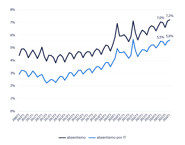 Gráfico de evolución del absentismo - Primer trimestre 2026 - que muestra que, la evolución temporal del absentismo y del absentismo por IT en el Total de sectores de España nos deja una tendencia preocupante. Desde 2019 y hasta la actualidad, ambas mediciones del absentismo muestran signos de crecimiento constante. En el caso del absentismo por baja médica, la situación es más alarmante, dado que en la última década prácticamente se han duplicado los casos en el promedio de sectores.