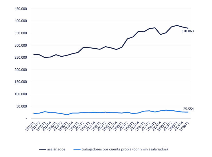Gráfico de líneas horizontales donde la tasa de salarización de la ocupación de Ingenieros, del 93,4%, se sitúa por encima de la media de todos los sectores (85%). Esto representa cerca de 370 mil asalariados y unos 25 mil autónomos. Mientras que los asalariados crecieron en el último trimestre, los autónomos decrecieron ligeramente.