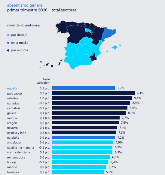 Mapa de absentismo general - Total sectores en España - Primer trimestre 2026 - donde se muestra como País Vasco, Asturias y Canarias fueron las comunidades con mayor nivel de absentismo en su medición general (integrando tanto las bajas por IT como el resto de motivos), mientras que los menores niveles se localizan en Baleares, Madrid y La Rioja.