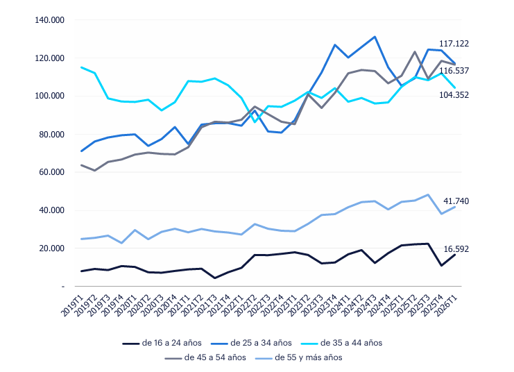 Gráfico de líneas horizontales donde el empleo en la ocupación de Ingenieros es relativamente joven, con el grupo de 25 a 34 años como el predominante desde 2023T2, a pesar de registrar un crecimiento en el último trimestre. Sin embargo, el crecimiento del grupo de 45 a 54 años en este mismo periodo, que se posiciona en segundo lugar, sugiere un desafío de relevo generacional en la ocupación.