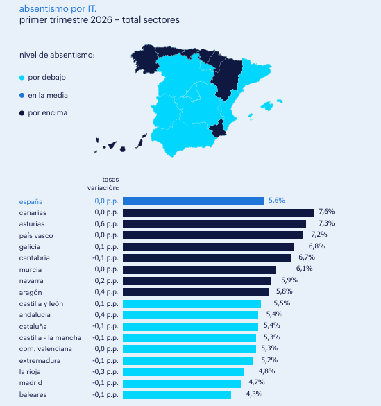 Mapa de absentismo por IT - Total sectores en España - Primer trimestre 2026 - donde se muestra como, en el caso del absentismo debido a bajas médicas, las comunidades más afectadas fueron Canarias, Asturias y País Vasco, que cuentan con los mayores niveles de absentismo por IT. Los niveles más bajos se encontraron de nuevo en Baleares, Madrid y La Rioja.