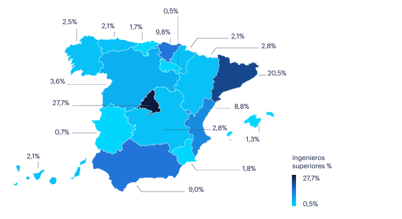 Mapa de España de ocupados en ingenieros superiores 2026 donde Madrid lidera con el 27,7% del total de empleados del país. Le siguen Cataluña con el 20,5% y País Vasco con el 9,8%, siendo estas las Comunidades Autónomas que concentran la mayor cantidad de Ingenieros superiores.