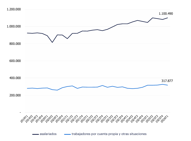 Gráfico de líneas horizontales donde la tasa de salarización en las ocupaciones de la construcción, del 77,6%, se sitúa por debajo de la media de todos los sectores, que es del 85%. En el primer trimestre de 2026, esto representa aproximadamente 1,1 millones de asalariados y unos 318 mil autónomos. El segmento de asalariados es el que más ha crecido en los últimos trimestres.