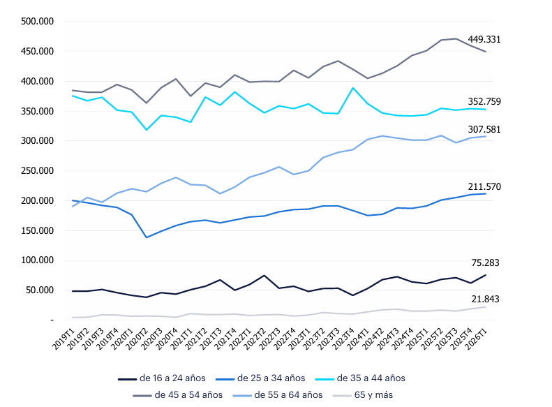 Gráfico de líneas horizontales donde, desde 2019, los grupos de edad de 25 a 34 años y 55 a 64 años se encontraban prácticamente al mismo nivel, al igual que sucedía entre los grupos de 35 a 44 años y 45 a 54 años. Sin embargo, en los últimos trimestres estas distancias se han ampliado, y el de 45 a 54 años es el que predomina en las ocupaciones del sector, con 449 mil ocupados.