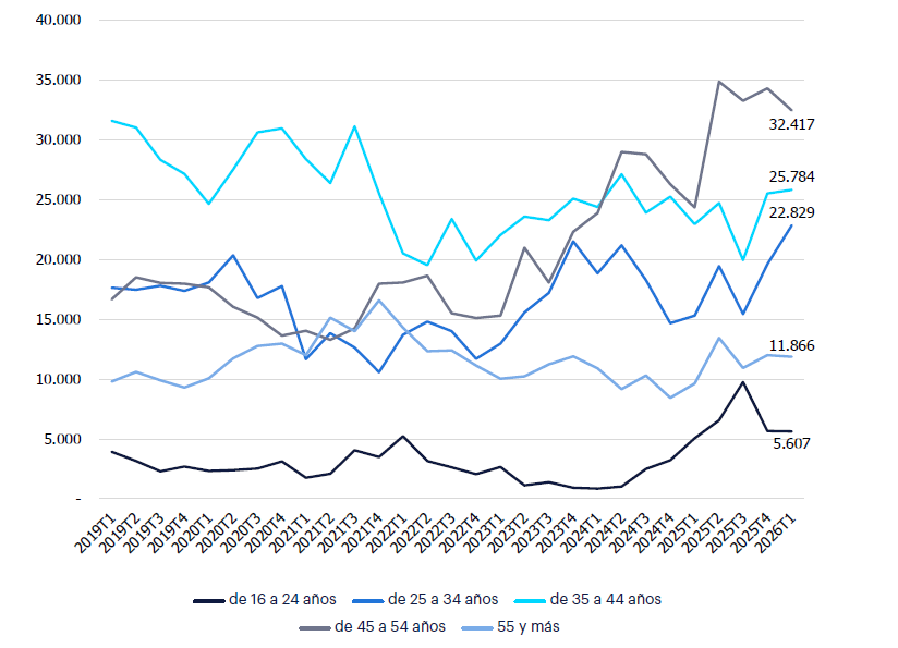 Gráfico de líneas horizontales donde el empleo en la industria de defensa enfrenta un reto de reemplazo generacional. El grupo de ocupados de 35 a 44 años ha sido superado por el de 45 a 54 años, reflejando signos de envejecimiento en la industria. Sin embargo, el crecimiento interanual del grupo de 25 a 34 años en 2026T1 sugiere una mejora en esta tendencia.