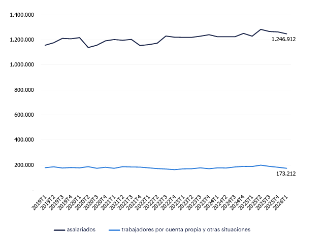 Gráfico de líneas horizontales donde la tasa de salarización en las ocupaciones de la industria, del 87,8%, se sitúa por encima de la media de todos los sectores, que es del 85%. En el primer trimestre de 2026, esto representa 1,24 millones de asalariados y unos 173 mil autónomos. Únicamente el empleo asalariado registró un crecimiento interanual.