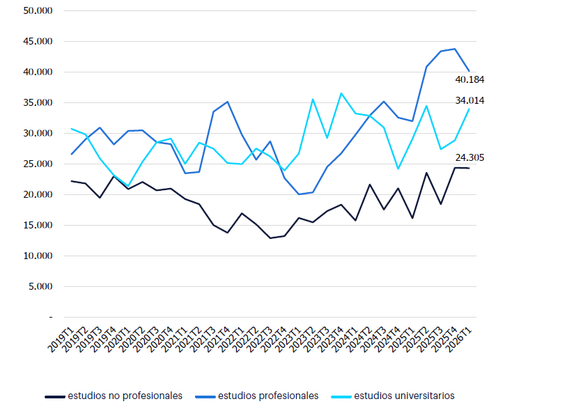Gráfico de líneas horizontales donde la evolución del empleo por nivel de estudios en la industria de defensa muestra un predominio de los ocupados con estudios profesionales, quienes alcanzaron los 40.184 en el primer trimestre de 2026. Los ocupados con estudios no profesionales han crecido en los últimos trimestres, al igual que los ocupados con estudios universitarios, que aumentaron hasta situarse en 34.014 en 2026T1.